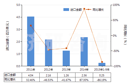 2011-2015年9月中國熔凝鎂氧礦(電熔鎂,包括噴補料)(HS25199010)進口總額及增速統(tǒng)計